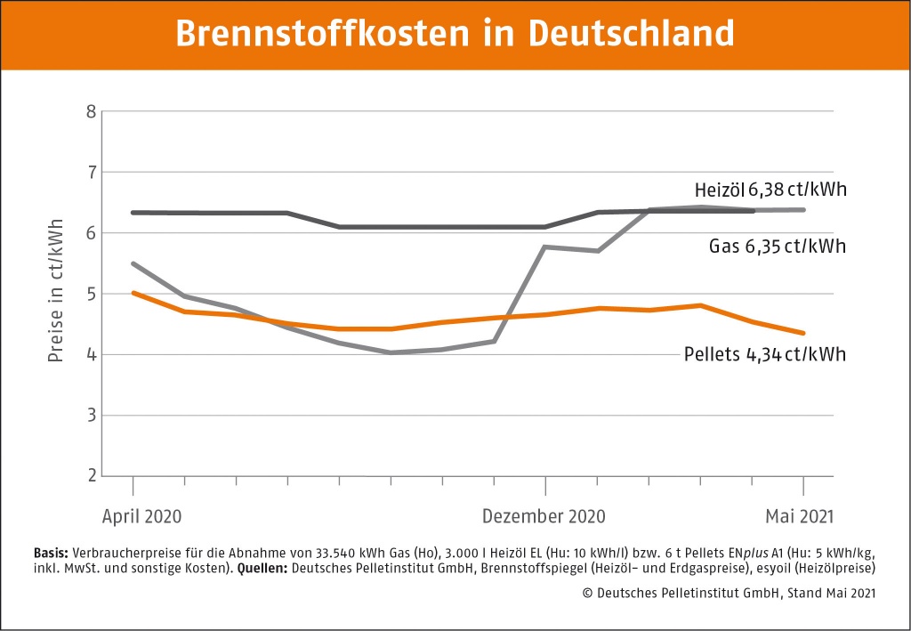 DEPI_Brennstoffkosten-in-Deutschland-Mai-2021-DEPI_Brennstoffkosten_Mai_2021